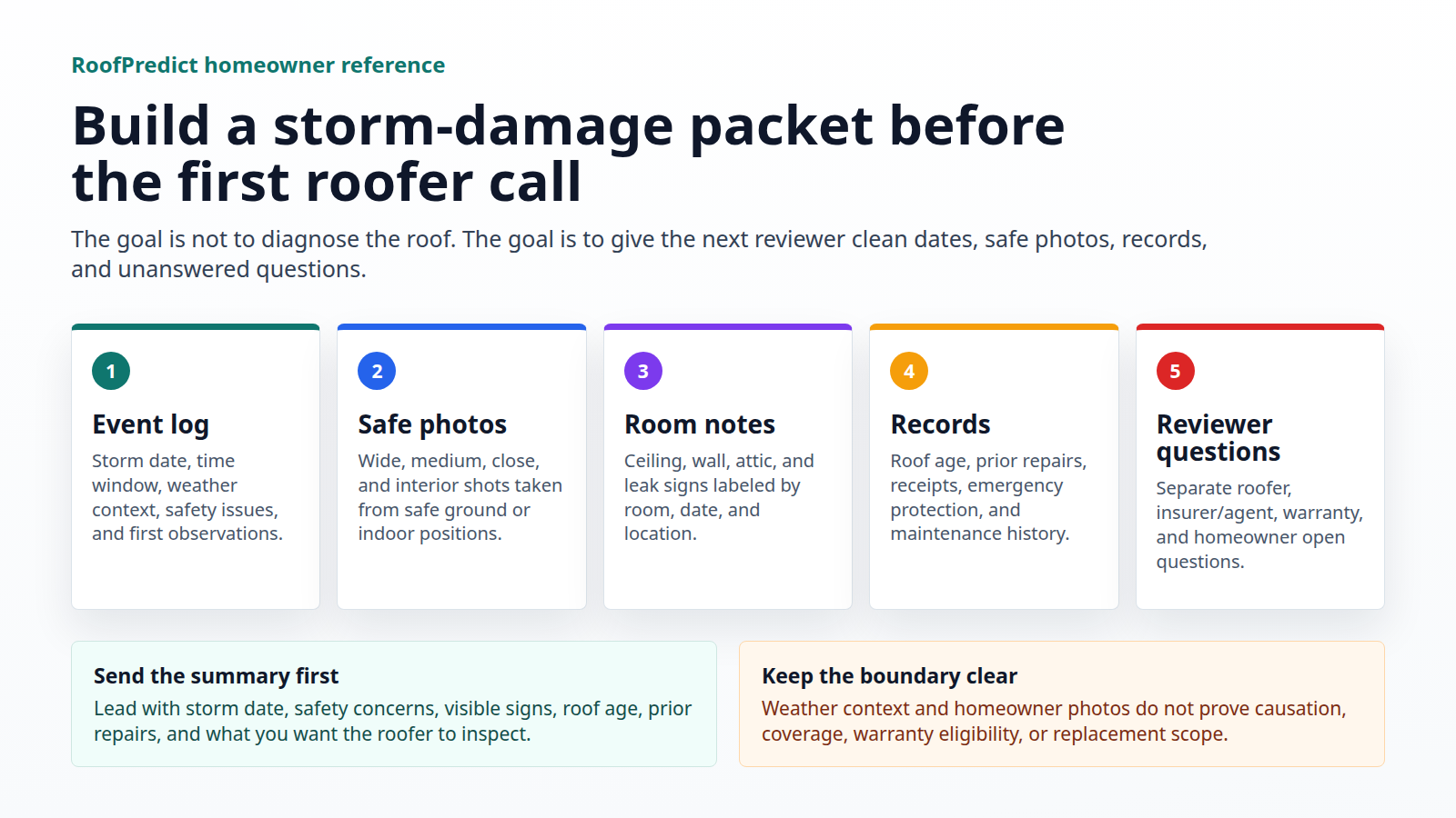 Diagram showing a safe storm damage packet with event log, photos, room notes, records, and reviewer questions