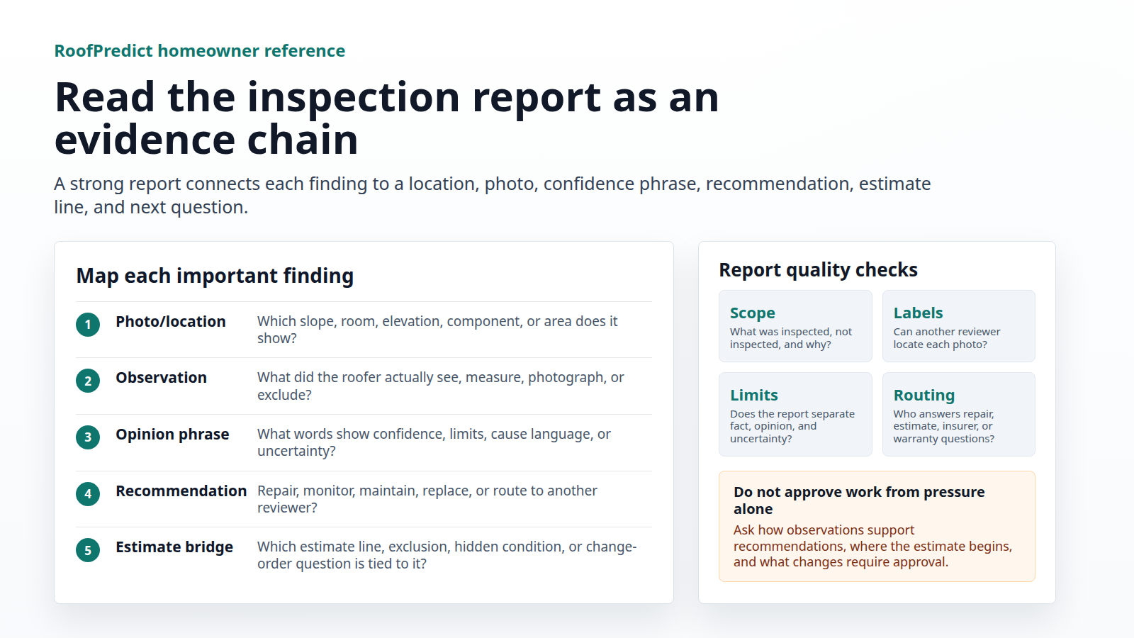 Diagram showing how to map a roofer inspection report from photo location to observation, recommendation, estimate line, and question