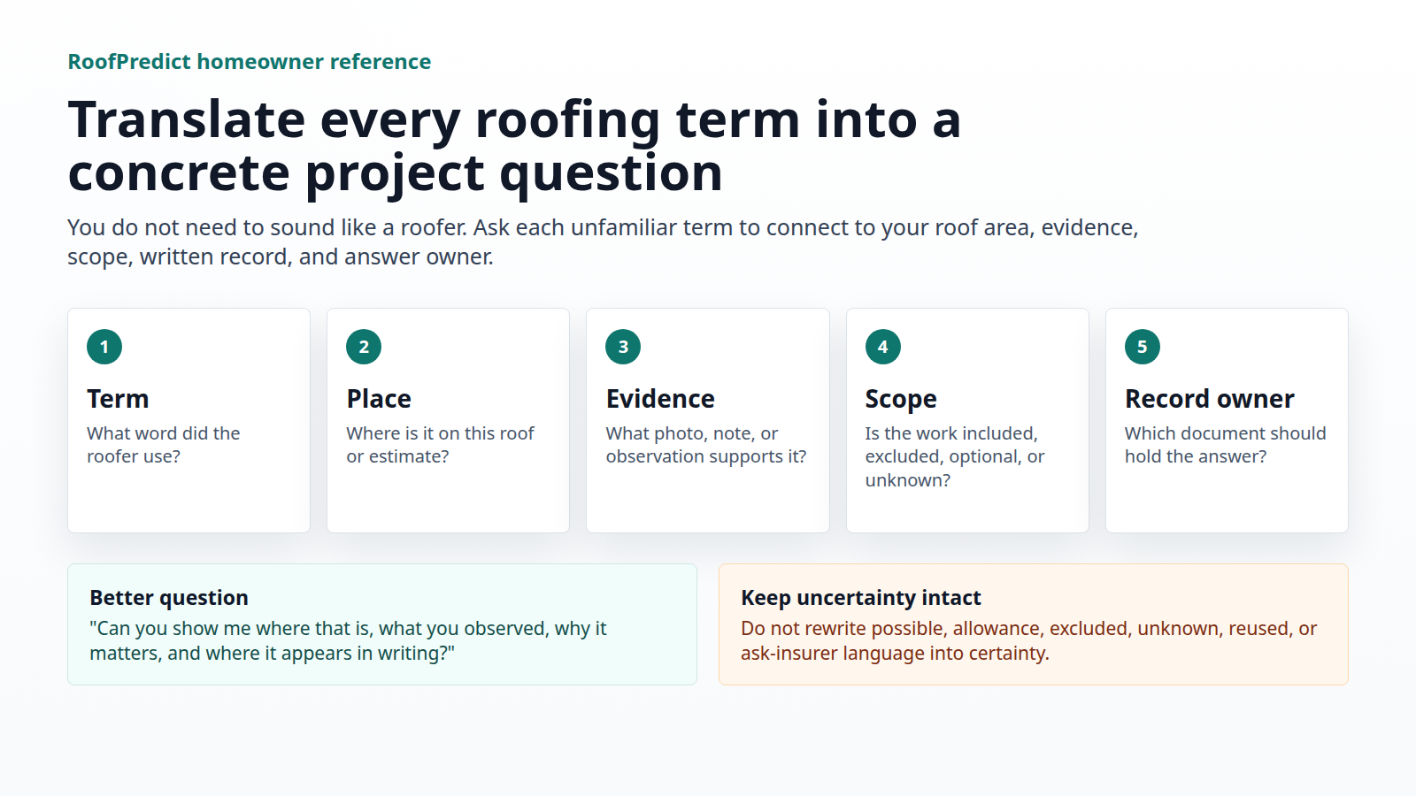 Diagram showing how to translate roofing terms into place, evidence, scope, written record, and answer owner